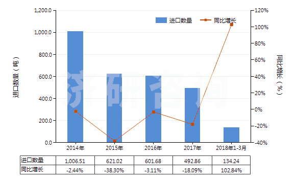 2014-2018年3月中國(guó)其他鉆探機(jī)用零件(HS84314320)進(jìn)口量及增速統(tǒng)計(jì)